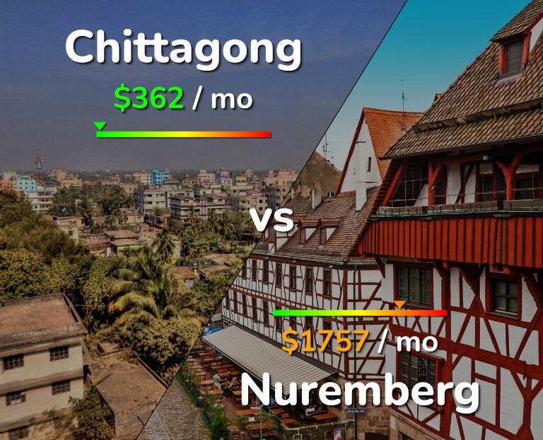 Cost of living in Chittagong vs Nuremberg infographic