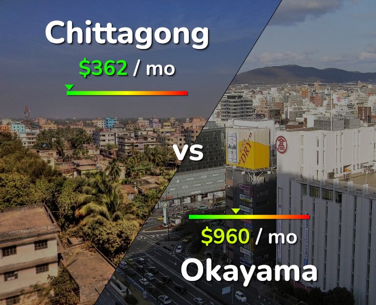 Cost of living in Chittagong vs Okayama infographic