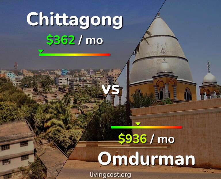 Cost of living in Chittagong vs Omdurman infographic