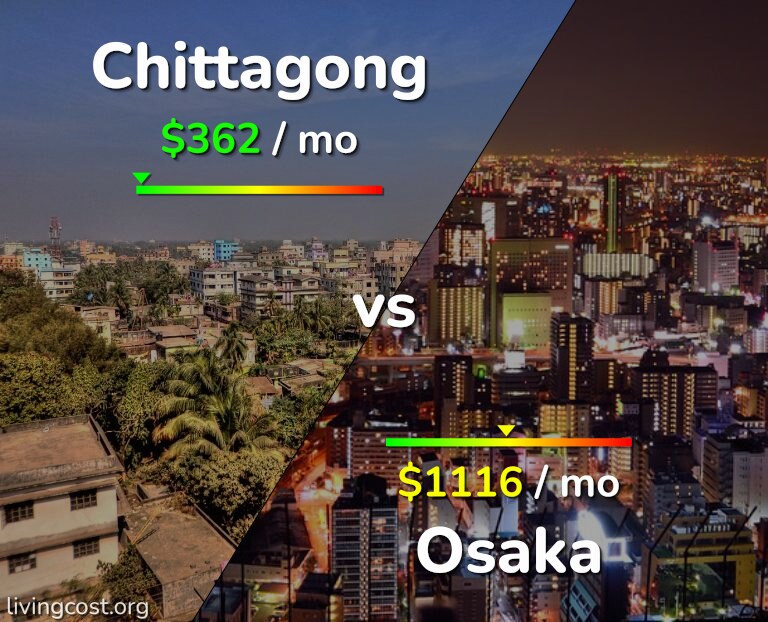 Cost of living in Chittagong vs Osaka infographic