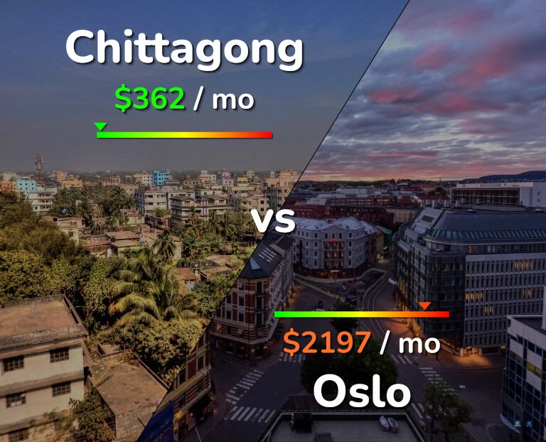 Cost of living in Chittagong vs Oslo infographic