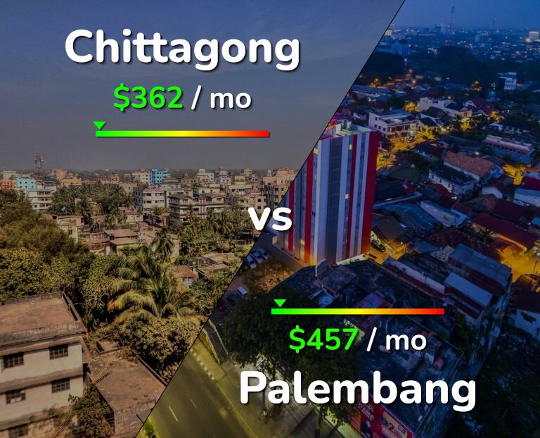 Cost of living in Chittagong vs Palembang infographic