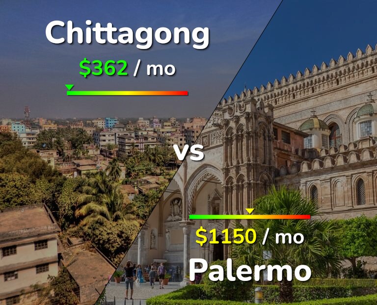 Cost of living in Chittagong vs Palermo infographic