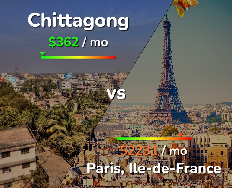 Cost of living in Chittagong vs Paris infographic