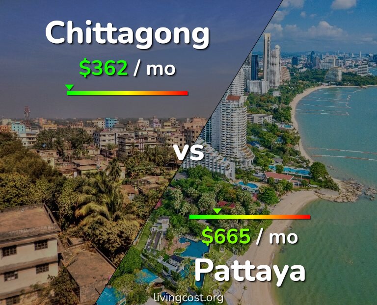 Cost of living in Chittagong vs Pattaya infographic