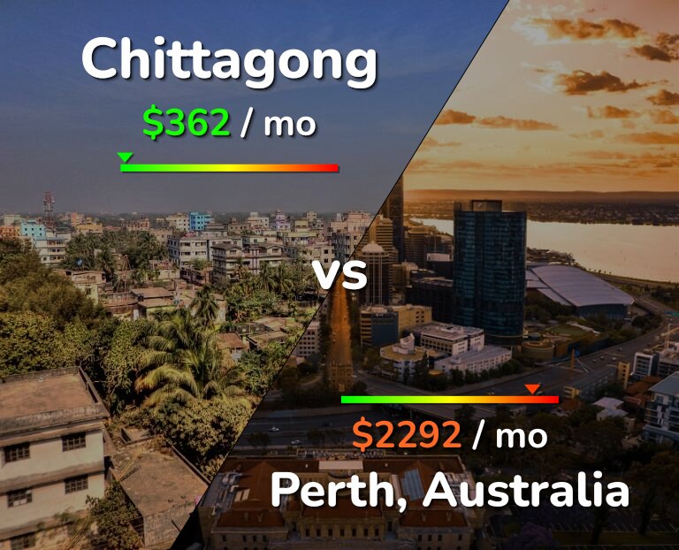 Cost of living in Chittagong vs Perth infographic