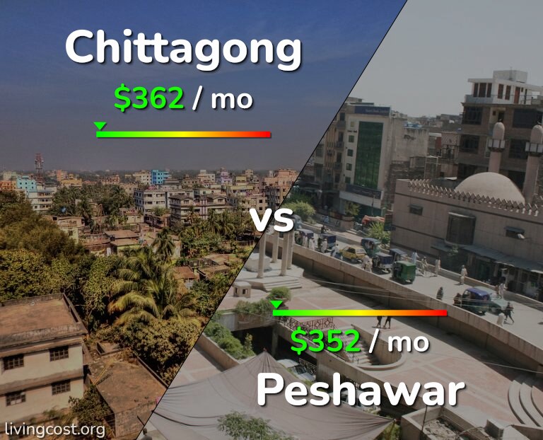 Cost of living in Chittagong vs Peshawar infographic