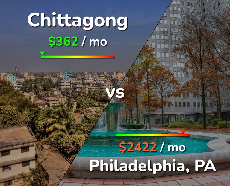 Cost of living in Chittagong vs Philadelphia infographic
