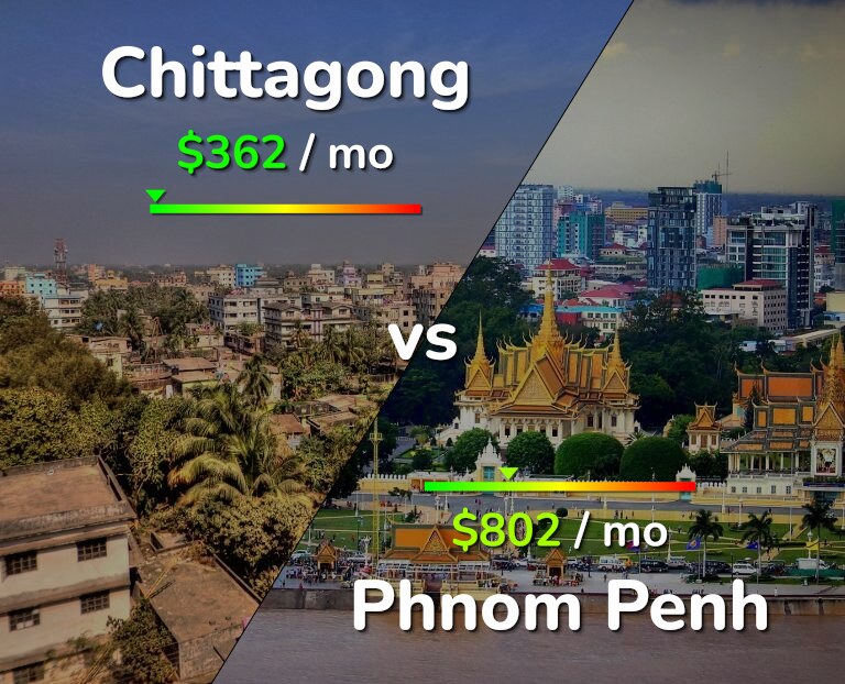 Cost of living in Chittagong vs Phnom Penh infographic