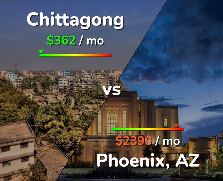 Cost of living in Chittagong vs Phoenix infographic