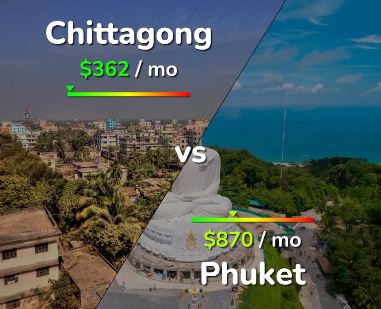 Cost of living in Chittagong vs Phuket infographic