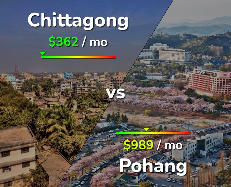 Cost of living in Chittagong vs Pohang infographic