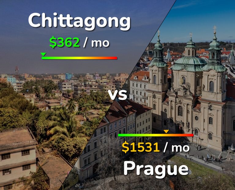 Cost of living in Chittagong vs Prague infographic