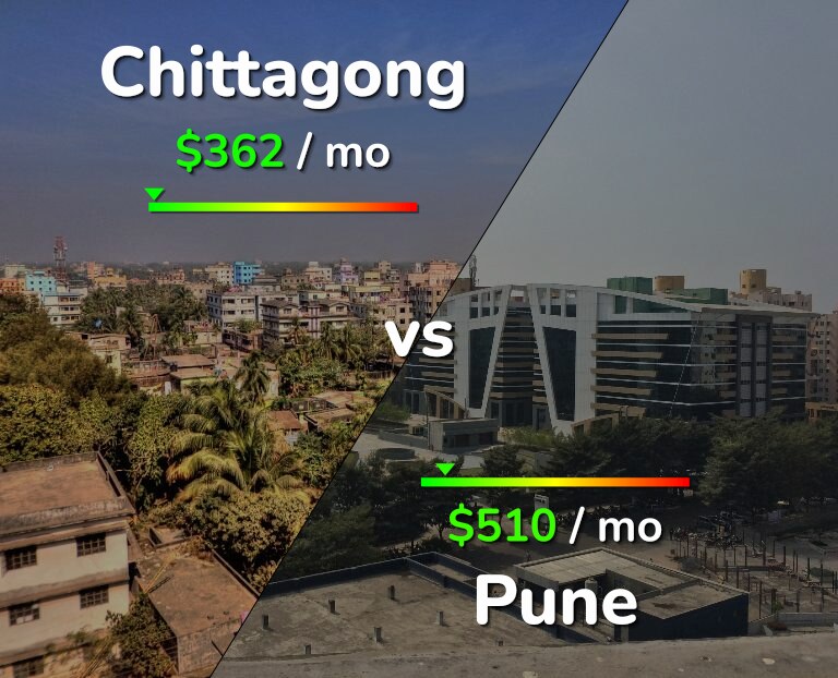 Cost of living in Chittagong vs Pune infographic