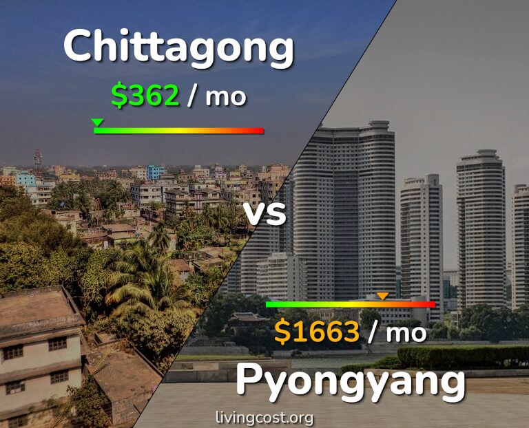 Cost of living in Chittagong vs Pyongyang infographic