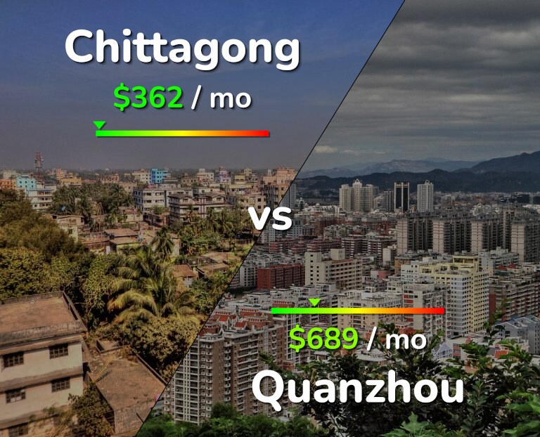Cost of living in Chittagong vs Quanzhou infographic