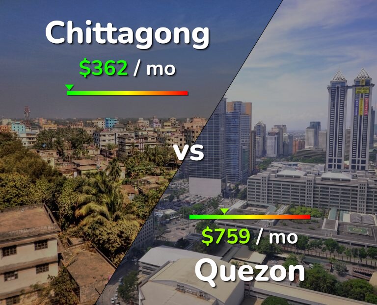 Cost of living in Chittagong vs Quezon infographic