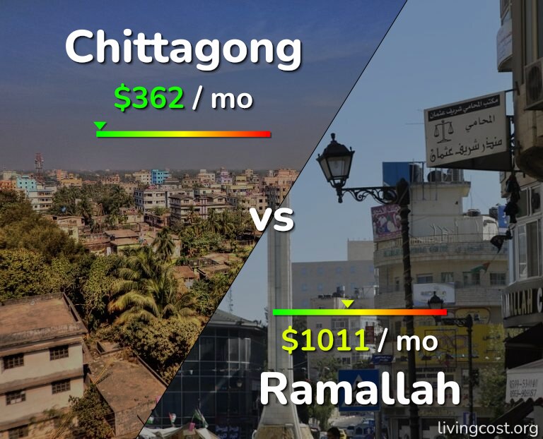 Cost of living in Chittagong vs Ramallah infographic