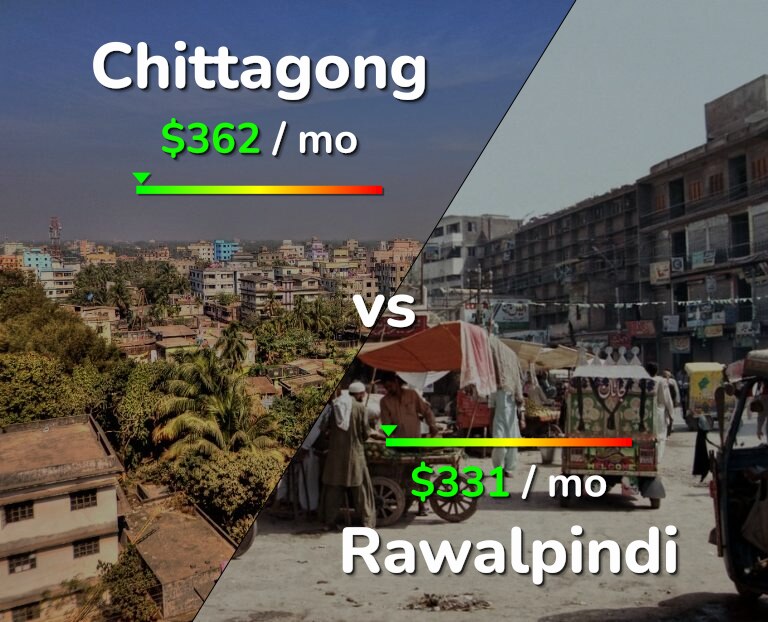Cost of living in Chittagong vs Rawalpindi infographic