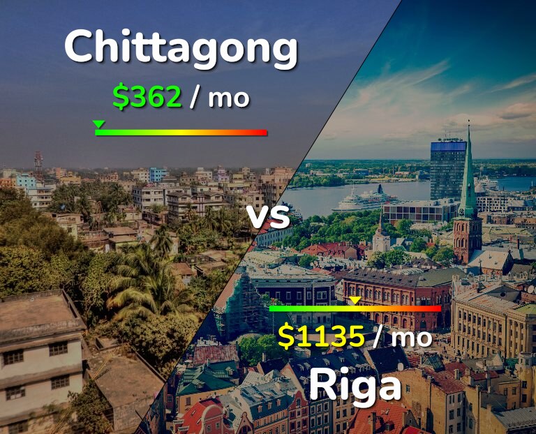 Cost of living in Chittagong vs Riga infographic