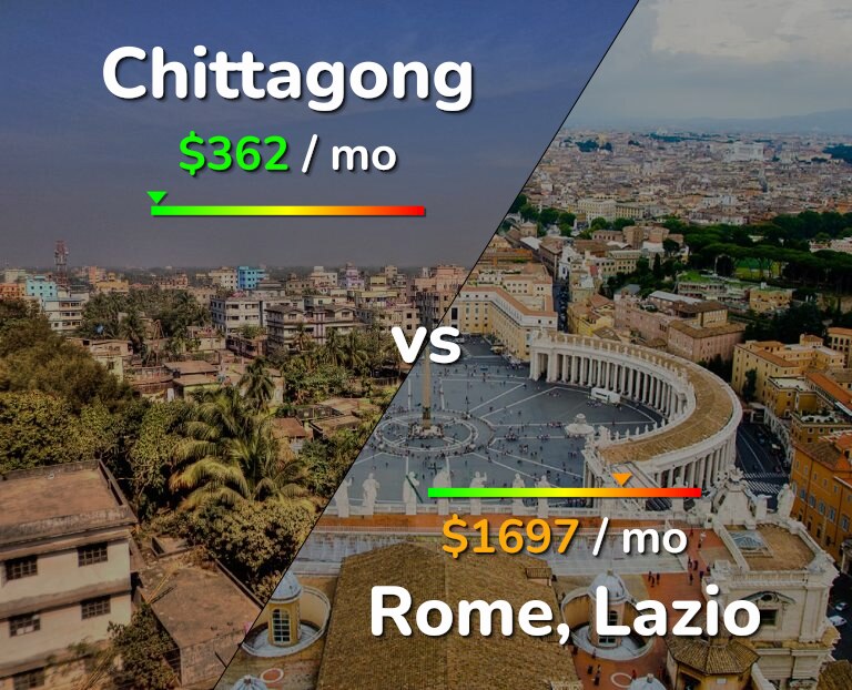 Cost of living in Chittagong vs Rome infographic