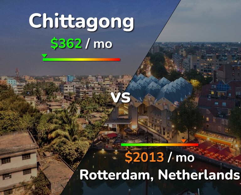 Cost of living in Chittagong vs Rotterdam infographic