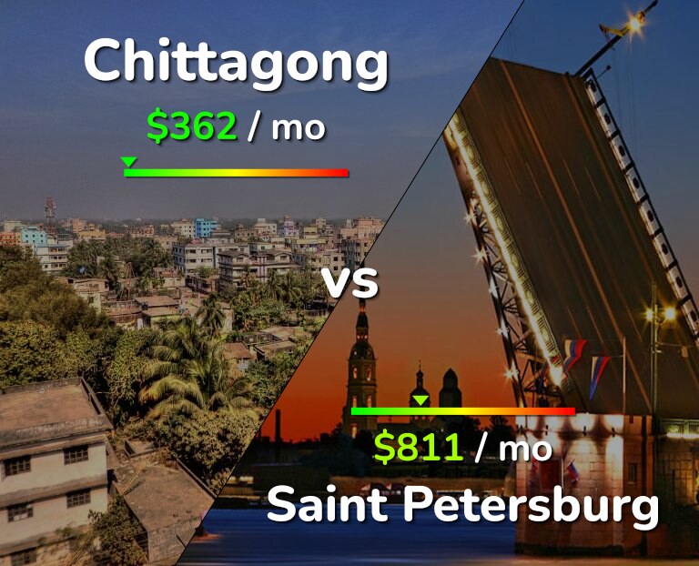 Cost of living in Chittagong vs Saint Petersburg infographic