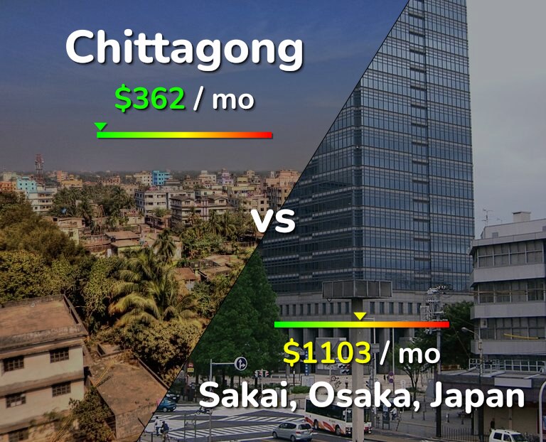 Cost of living in Chittagong vs Sakai infographic