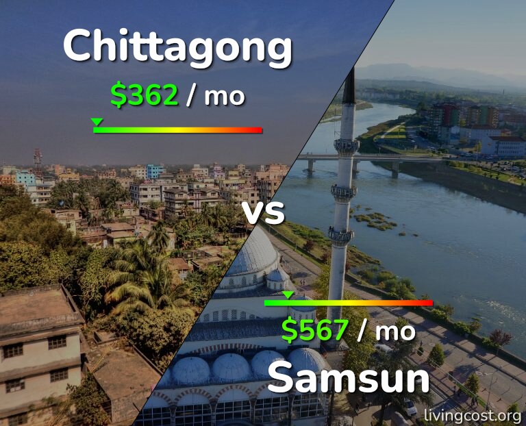 Cost of living in Chittagong vs Samsun infographic