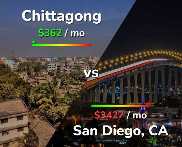 Cost of living in Chittagong vs San Diego infographic