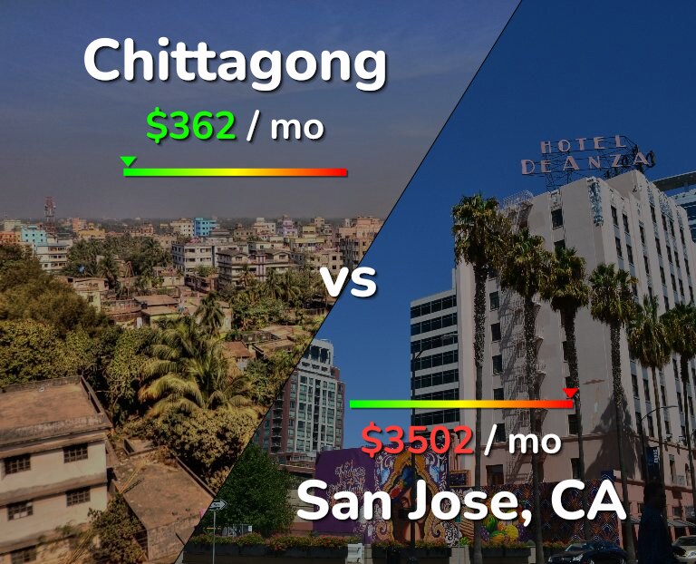 Cost of living in Chittagong vs San Jose, United States infographic