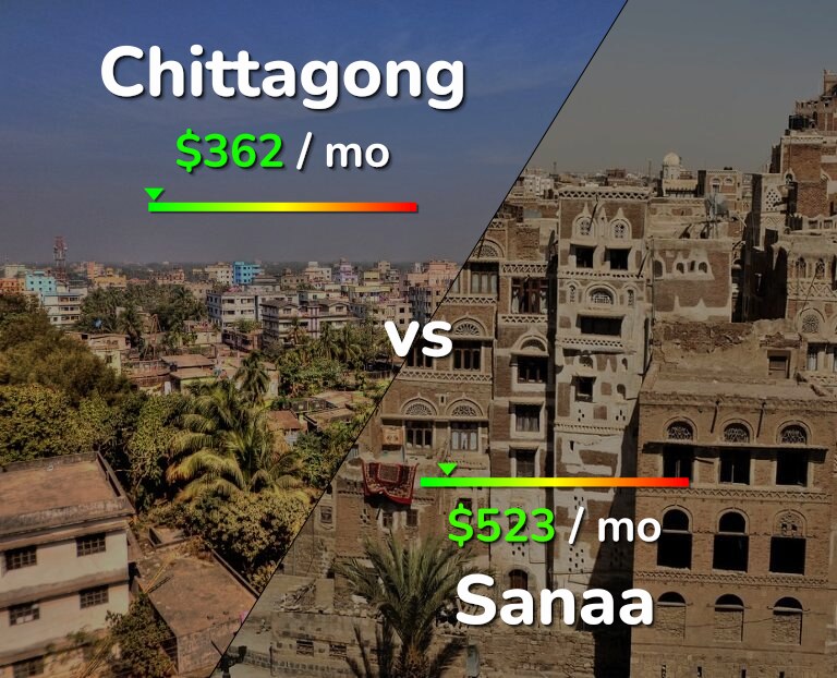 Cost of living in Chittagong vs Sanaa infographic