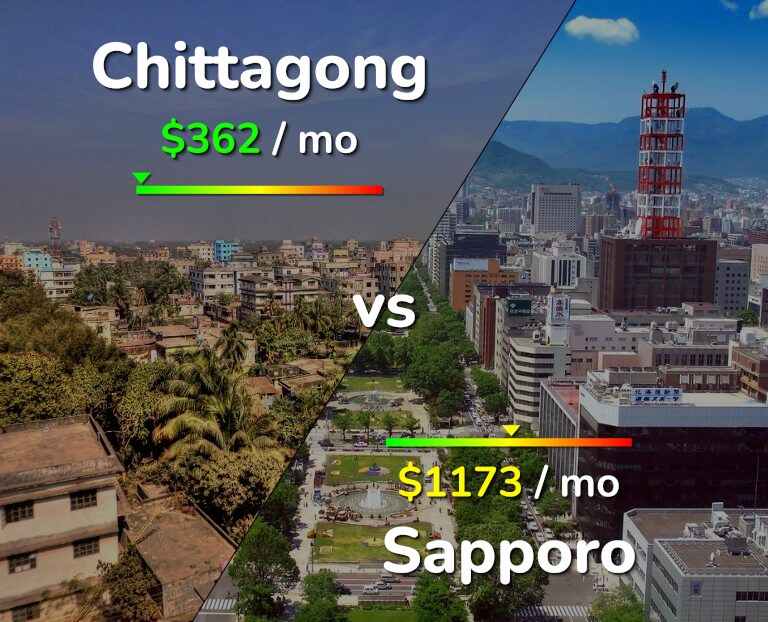 Cost of living in Chittagong vs Sapporo infographic