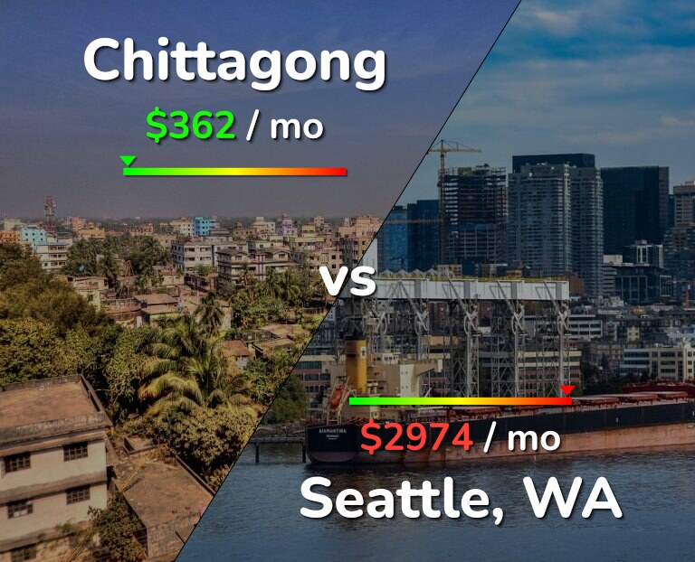 Cost of living in Chittagong vs Seattle infographic