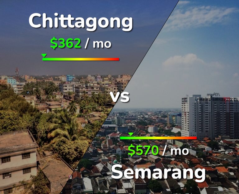 Cost of living in Chittagong vs Semarang infographic