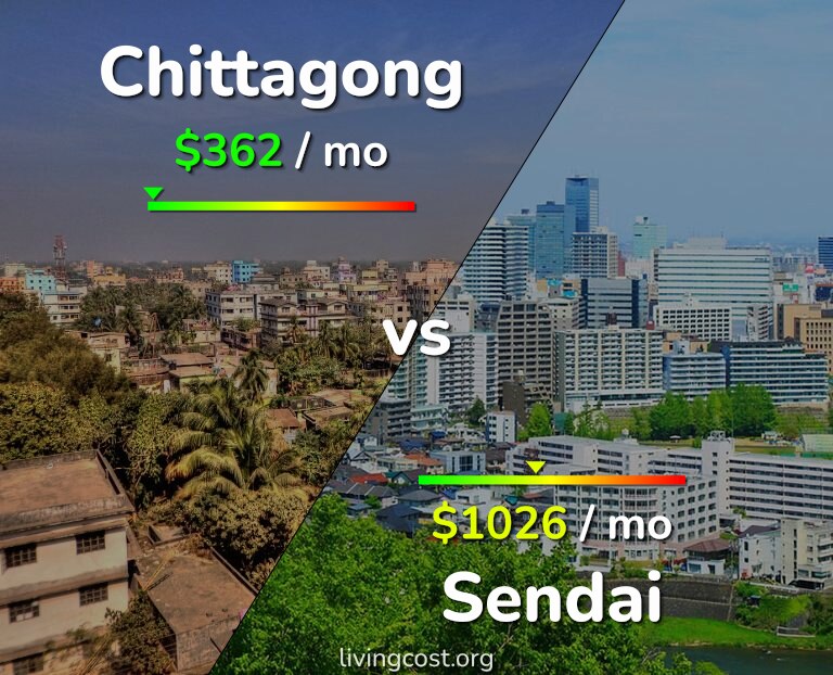 Cost of living in Chittagong vs Sendai infographic