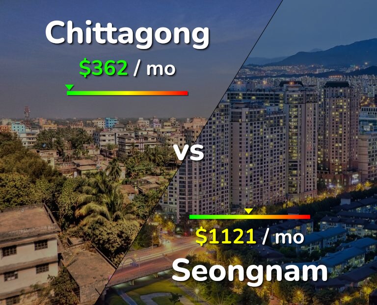 Cost of living in Chittagong vs Seongnam infographic