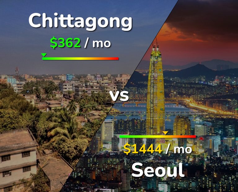 Cost of living in Chittagong vs Seoul infographic