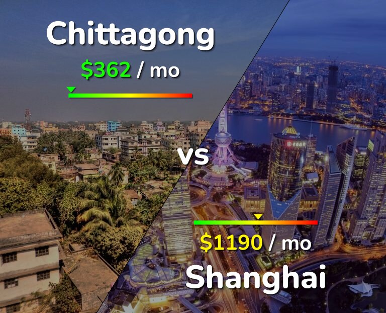 Cost of living in Chittagong vs Shanghai infographic