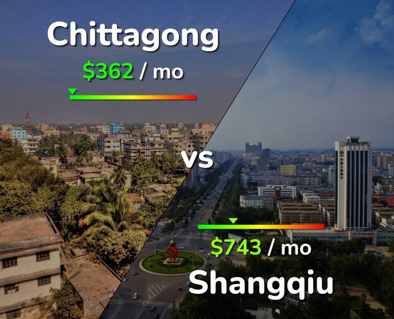 Cost of living in Chittagong vs Shangqiu infographic
