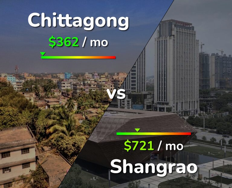 Cost of living in Chittagong vs Shangrao infographic