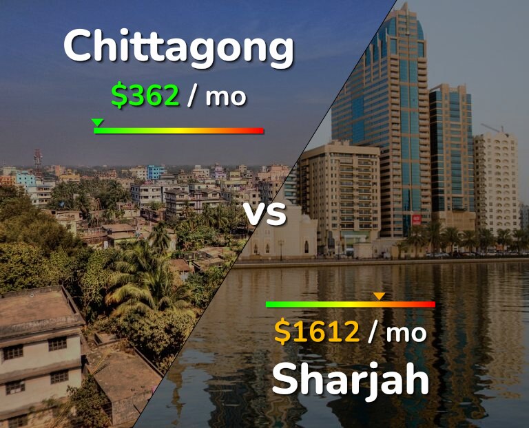 Cost of living in Chittagong vs Sharjah infographic