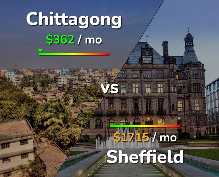 Cost of living in Chittagong vs Sheffield infographic