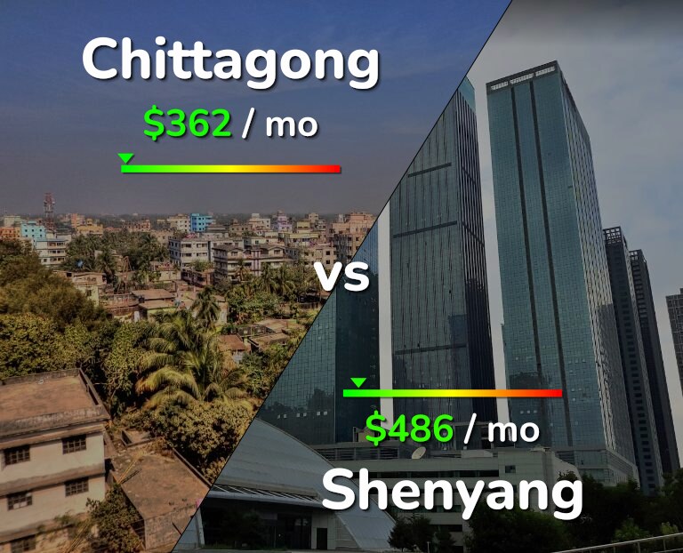 Cost of living in Chittagong vs Shenyang infographic