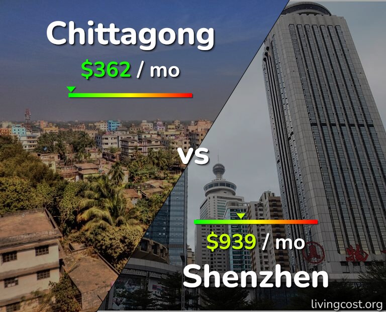Cost of living in Chittagong vs Shenzhen infographic