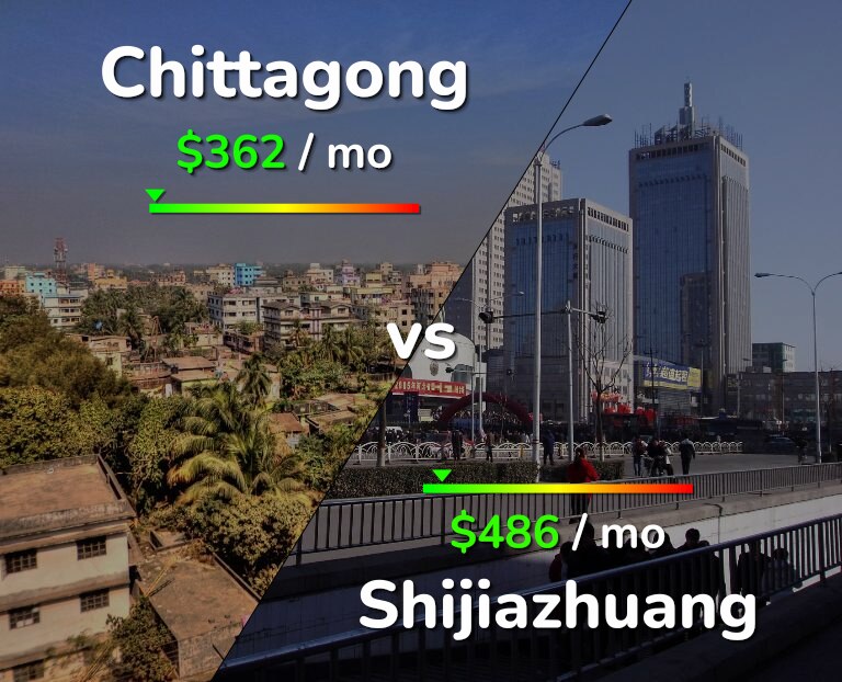 Cost of living in Chittagong vs Shijiazhuang infographic