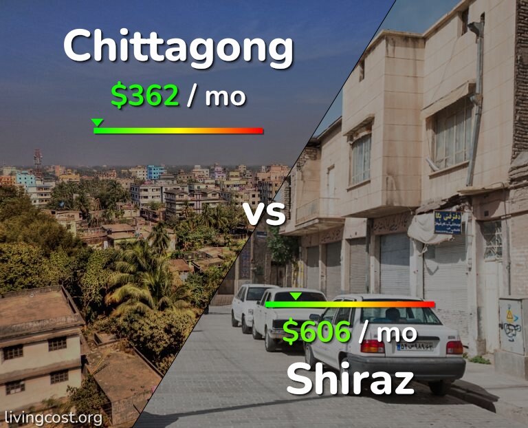 Cost of living in Chittagong vs Shiraz infographic