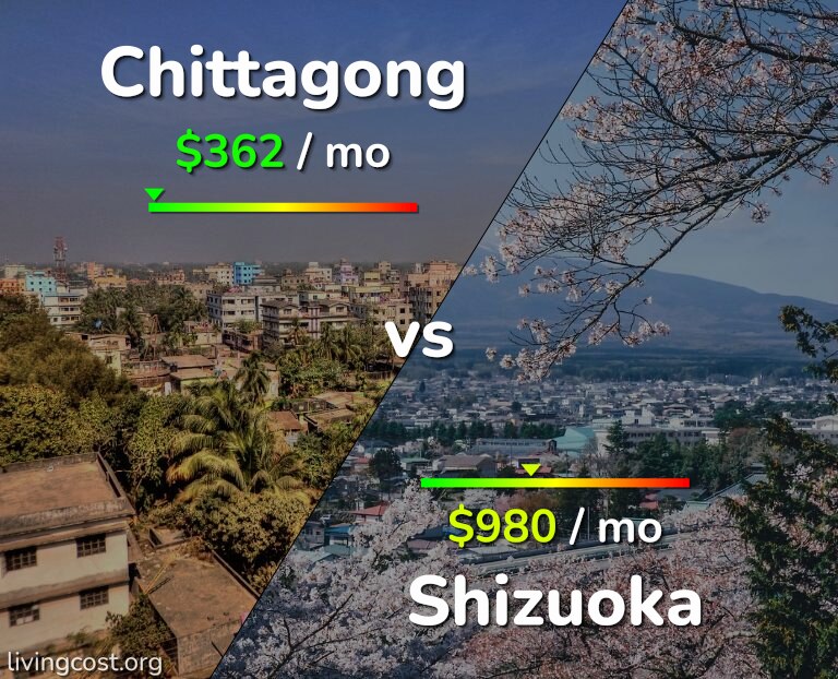 Cost of living in Chittagong vs Shizuoka infographic