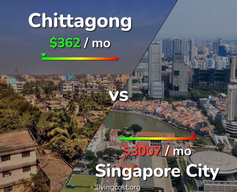 Cost of living in Chittagong vs Singapore City infographic