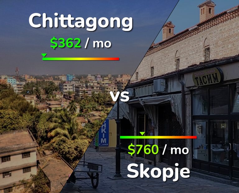 Cost of living in Chittagong vs Skopje infographic